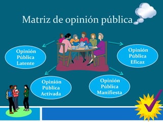 Matriz de opinión pública
Opinión
Pública
Latente
Opinión
Pública
Activada
Opinión
Pública
Manifiesta
Opinión
Pública
Eficaz
 