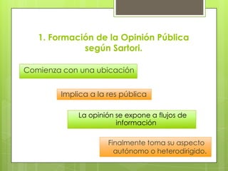 1. Formación de la Opinión Pública según Sartori.Comienza con una ubicaciónImplica a la res públicaLa opinión se expone a flujos de informaciónFinalmente toma su aspecto autónomo o heterodirigido.