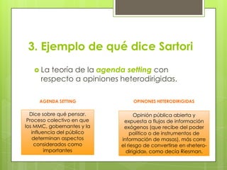3. Ejemplo de qué dice SartoriLa teoría de la agenda settingcon respecto a opiniones heterodirigidas.AGENDA SETTINGOPINONES HETERODIRIGIDASDice sobre qué pensar.Proceso colectivo en que los MMC, gobernantes y la influencia del público determinan aspectos considerados como importantesOpinión pública abierta y expuesta a flujos de información exógenos (que recibe del poder político o de instrumentos de información de masas), más corre el riesgo de convertirse en «hetero-dirigida», como decía Riesman.