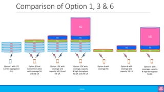 Comparison of Option 1, 3 & 6
©3G4G
4G
4G
4G
4G
4G
4G
4G
4G
5G
4G
4G
4G
4G
5G
5G
4G
4G
4G
4G
5G
5G
5G
5G 5G
5G
5G
5G
5G
Option 1 with LTE
Carrier Aggregation
(CA)
Option 3 Dual
Connectivity (DC)
with coverage 5G
and LTE CA
Option 3 DC with
coverage and
capacity 5G CA and
LTE CA
Option 3 DC with
coverage, capacity
& high-throughput
5G CA and LTE CA
Option 6 with
coverage 5G
Option 6 with
coverage and
capacity 5G CA
Option 6 with
coverage, capacity
& high-throughput
5G CA
 