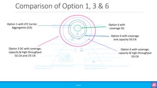 Comparison of Option 1, 3 & 6
©3G4G
Option 1 with LTE Carrier
Aggregation (CA)
Option 3 DC with coverage,
capacity & high-throughput
5G CA and LTE CA
Option 6 with
coverage 5G
Option 6 with coverage
and capacity 5G CA
Option 6 with coverage,
capacity & high-throughput
5G CA
 