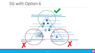 5G with Option 6
©3G4G
✔
✘✘
 