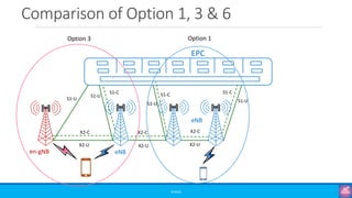 Comparison of Option 1, 3 & 6
©3G4G
Option 1
eNB
EPC
eNB
S1-U
S1-U
X2-C
X2-U
en-gNB
Option 3
X2-U
X2-C
S1-C
X2-U
X2-C
S1-C
S1-U
S1-C
S1-U
 