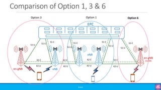 Comparison of Option 1, 3 & 6
©3G4G
Option 1
eNB
EPC
eNB
S1-U
S1-U
X2-C
X2-U
en-gNB
Option 3
en-gNB
(5G NR)
Option 6
S1-U
S1-C
X2-U
X2-C
S1-C
X2-U
X2-C
X2-U
X2-C
S1-C
S1-U
S1-C
S1-U
 