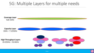 5G: Multiple Layers for multiple needs
©3G4G
Coverage Layer
Sub-1GHz
Capacity Layer
1GHz – 7.125GHz
High Throughput Layers
24.25GHz – 52.6GHz
 
