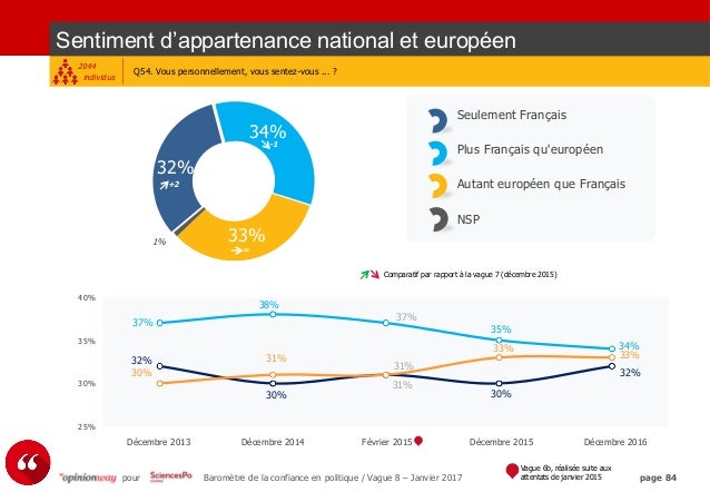 Opinionway CEVIPOF / Baromètre de la confiance en politique vague 8