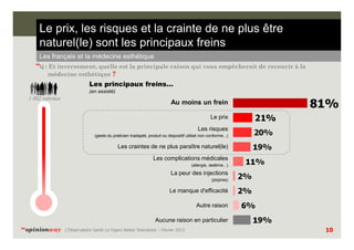 Le prix, les risques et la crainte de ne plus être
naturel(le) sont les principaux freins
Les français et la médecine esthétique

“Q : Et inversement, quelle est la principale raison qui vous empêcherait de recourir à la
médecine esthétique ?

Les principaux freins…
(en assisté)

1 002 individus

Au moins un frein
Le prix
Les risques
(geste du praticien inadapté, produit ou dispositif utilisé non conforme...)

Les craintes de ne plus paraître naturel(le)
Les complications médicales
(allergie, œdème...)

La peur des injections
(piqûres)

Le manque d'efficacité
Autre raison
Aucune raison en particulier
“opinionway

L’Observatoire Santé Le Figaro Weber Shandwick – Février 2013

10

 