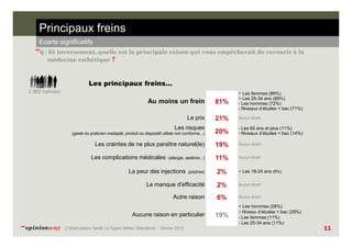 Principaux freins
Ecarts significatifs

“Q : Et inversement, quelle est la principale raison qui vous empêcherait de recourir à la
médecine esthétique ?

Les principaux freins…
1 002 individus

Au moins un frein

81%

+ Les femmes (89%)
+ Les 25-34 ans (88%)
- Les hommes (72%)
- Niveaux d’études < bac (71%)

Le prix

21%

Aucun écart

(geste du praticien inadapté, produit ou dispositif utilisé non conforme...)

20%

- Les 65 ans et plus (11%)
- Niveaux d’études < bac (14%)

Les craintes de ne plus paraître naturel(le)

19%

Aucun écart

11%

Aucun écart

Les risques

Les complications médicales

(allergie, œdème...)

La peur des injections

(piqûres)

2%

+ Les 18-24 ans (6%)

Le manque d'efficacité

2%

Aucun écart

Autre raison

6%

Aucun écart

+ Les hommes (28%)

Aucune raison en particulier
“opinionway

L’Observatoire Santé Le Figaro Weber Shandwick – Février 2013

19%

+ Niveau d’études < bac (29%)

- Les femmes (11%)
- Les 25-34 ans (11%)

11

 
