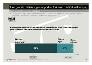 Une grande méfiance par rapport au tourisme médical (esthétique)
Les français et la médecine esthétique

“Q : Selon vous partir à l’étranger (Europe de l’Est, pays du Maghreb, Asie, croisière…) pour
recourir à des actes de médecine esthétique représente-t-il …

1 002 individus

Risque perçu des actes de médecine esthétiques effectués à l’étranger…
(par rapport à une intervention réalisée en France)

Risque
égal

Risque
supérieur

Risque
inférieur

nsp
- CSP - (64%)

“opinionway

L’Observatoire Santé Le Figaro Weber Shandwick – Février 2013

+ 25-34 ans (4%)

12

 