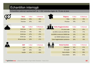 Echantillon interrogé
Echantillon national représentatif de 1 002 individus âgés de 18 ans et plus
Sexe

% Brut

% Redressé

Hommes

50%

48%

Femmes

50%

52%

Age

% Brut

% Redressé

18-24 ans

8%

11%

25-34 ans

16%

35-49 ans

Régions

% Brut

% Redressé

Paris

22%

19%

Province

78%

81%

% Brut

% Redressé

En zone rurale

20%

25%

16%

de 2000 à moins de 20000 hab

16%

17%

27%

27%

de 20000 à moins de 100000 hab

12%

14%

50-64 ans

27%

24%

de 100000 habitants et plus

32%

28%

65 ans et plus

22%

21%

Dans l'agglomération parisienne

20%

16%

% Brut

% Redressé

% Brut

% Redressé

CSP+

32%

27%

Célibataire

30%

31%

CSP-

26%

30%

En couple

70%

69%

Inactifs

42%

43%

Sans enfants

36%

39%

Avec enfants

64%

61%

CSP

“opinionway

L’Observatoire Santé Le Figaro Weber Shandwick – Février 2013

Taille d’agglomération

Statut familial

16

 