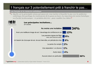 1 français sur 3 potentiellement prêt à franchir le pas…
Les français et la médecine esthétique

“Q : Quelle est la principale raison qui pourrait vous inciter à franchir le pas vers la médecine
esthétique (les peelings, les traitements de la peau au laser, les injections de toxine botulique
ou d’acide hyaluronique – et produits dérivés – pour combler les rides) ?

Les principales incitations…
(en assisté)

1 002 individus

Au moins une incitation
Avoir une meilleure image de soi / davantage de confiance en soi
Les premiers signes de l'âge
(rides, perte d'éclat de la peau)

Un besoin de s'occuper de soi, de son bien-être, en période de crise
La perte d'un emploi
Une séparation / un divorce
Autre raison
Aucune raison en particulier

“opinionway

L’Observatoire Santé Le Figaro Weber Shandwick – Février 2013

8

 