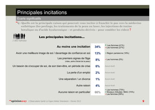 Principales incitations
Ecarts significatifs

“Q : Quelle est la principale raison qui pourrait vous inciter à franchir le pas vers la médecine
esthétique (les peelings, les traitements de la peau au laser, les injections de toxine
botulique ou d’acide hyaluronique – et produits dérivés – pour combler les rides) ?

Les principales incitations…
1 002 individus

Au moins une incitation

34%

+ Les femmes (41%)
- Les hommes (27%)

Avoir une meilleure image de soi / davantage de confiance en soi

13%

+ Région parisienne (18%)

Les premiers signes de l'âge

8%

- Les hommes (5%)

Un besoin de s'occuper de soi, de son bien-être, en période de crise

6%

Aucun écart

La perte d'un emploi

2%

Aucun écart

Une séparation / un divorce

1%

Aucun écart

Autre raison

4%

Aucun écart

(rides, perte d'éclat de la peau)

Aucune raison en particulier

“opinionway

L’Observatoire Santé Le Figaro Weber Shandwick – Février 2013

66%

+ Les hommes (73%)
+ Niveaux d’études <BAC (74%)
- Les femmes (59%)

9

 