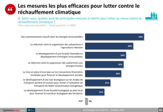 12Les Français et la COP 21 – Octobre 2015pour
p e r s o n n e s
Les mesures les plus efficaces pour lutter contre le
réch...