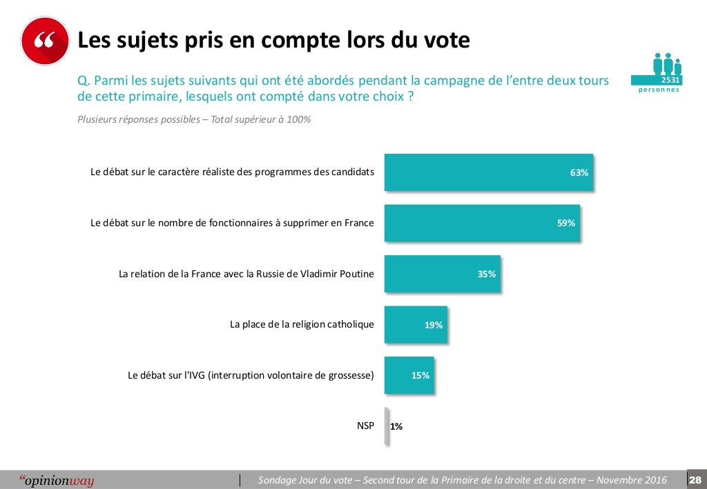OpinionWay Sondage Jour du Vote Tour 2 Primaire de la droite et d…