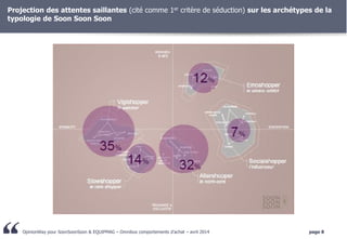 OpinionWay pour SoonSoonSoon & EQUIPMAG – Omnibus comportements d’achat – avril 2014 page 8 
Projection des attentes saill...