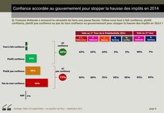 Confiance accordée au gouvernement pour stopper la hausse des impôts en 2014
Q: François Hollande a annoncé la nécessité de faire une pause fiscale. Faîtes-vous tout à fait confiance, plutôt
confiance, plutôt pas confiance ou pas du tout confiance au gouvernement pour stopper la hausse des impôts en 2014 ?

Vote au 1er Tour de la Présidentielle 2012

Vote au 2nd tour

J.-L.
Mélenchon

26%

Plutôt pas confiance

N.
Sarkozy

M.
Le Pen

F.
Hollande

N.
Sarkozy

43%

54%

24%

5%

5%

46%

7%

55%

46%

75%

95%

95%

53%

93%

22%

29%

ST
pas confiance

73%
Pas du tout confiance

NSP

F.
Bayrou

ST
confiance

Tout à fait confiance 4%

Plutôt confiance

F.
Hollande

44%

1%

Sondage Tilder-LCI-OpinionWay – La question de l’Eco – Septembre 2013

page 6

 