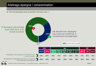 Arbitrage épargne / consommation
Q: Pour les prochains mois, la priorité c'est pour vous... ?

D’épargner davantage
pour faire face à un
avenir incertain

65%
-3

34%
+3

De réduire mon épargne
pour pouvoir continuer à
consommer normalement

1%
Evolutions depuis avril 2013

NSP
Sexe

Age

Homme

Femme

18-24
ans

25-34
ans

D’épargner davantage pour faire face à un
avenir incertain

63%

66%

78%

79%

66%

De réduire mon épargne pour pouvoir continuer
à consommer normalement

35%

34%

22%

18%

33%

Sondage Tilder-LCI-OpinionWay – La question de l’Eco – Septembre 2013

35-49
ans

CSP
50-64
ans

65 ans
et +

CSP+

CSP-

Inactif

58%

54%

75%

65%

58%

42%

45%

23%

34%

42%

page 7

 