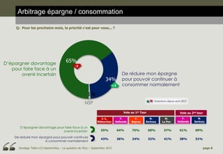 Arbitrage épargne / consommation
Q: Pour les prochains mois, la priorité c'est pour vous... ?

D’épargner davantage
pour faire face à un
avenir incertain

65%
-3

34%
+3

De réduire mon épargne
pour pouvoir continuer à
consommer normalement

1%
Evolutions depuis avril 2013

NSP
Vote au 1er Tour

Vote au 2nd tour
F.
Hollande

N.
Sarkozy

57%

61%

69%

41%

38%

31%

J.-L.
Mélenchon

F.
Hollande

F.
Bayrou

N.
Sarkozy

M.
Le Pen

D’épargner davantage pour faire face à un
avenir incertain

55%

64%

75%

68%

De réduire mon épargne pour pouvoir continuer
à consommer normalement

43%

36%

24%

32%

Sondage Tilder-LCI-OpinionWay – La question de l’Eco – Septembre 2013

page 8

 