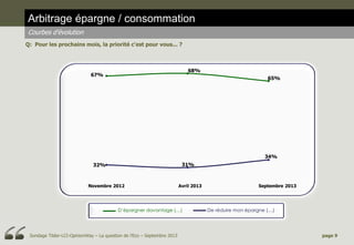 Arbitrage épargne / consommation
Courbes d’évolution
Q: Pour les prochains mois, la priorité c'est pour vous... ?

68%

67%

65%

34%
31%

32%

Novembre 2012

Avril 2013

D’épargner davantage (…)

Sondage Tilder-LCI-OpinionWay – La question de l’Eco – Septembre 2013

Septembre 2013

De réduire mon épargne (…)

page 9

 