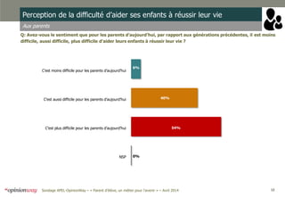 12Sondage APEL-OpinionWay – « Parent d’élève, un métier pour l'avenir » – Avril 2014
Perception de la difficulté d’aider ses enfants à réussir leur vie
Aux parents
Q: Avez-vous le sentiment que pour les parents d’aujourd’hui, par rapport aux générations précédentes, il est moins
difficile, aussi difficile, plus difficile d’aider leurs enfants à réussir leur vie ?
0%
54%
40%
6%
C’est moins difficile pour les parents d’aujourd’hui
C’est aussi difficile pour les parents d’aujourd’hui
C’est plus difficile pour les parents d’aujourd’hui
NSP
 