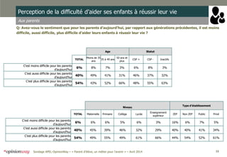 13Sondage APEL-OpinionWay – « Parent d’élève, un métier pour l'avenir » – Avril 2014
Perception de la difficulté d’aider ses enfants à réussir leur vie
Aux parents
Q: Avez-vous le sentiment que pour les parents d’aujourd’hui, par rapport aux générations précédentes, il est moins
difficile, aussi difficile, plus difficile d’aider leurs enfants à réussir leur vie ?
Age Statut
TOTAL
Moins de 35
ans
35 à 49 ans
50 ans et
plus
CSP + CSP - Inactifs
C’est moins difficile pour les parents
d’aujourd’hui
6% 8% 7% 3% 6% 8% 3%
C’est aussi difficile pour les parents
d’aujourd’hui
40% 49% 41% 31% 46% 37% 32%
C’est plus difficile pour les parents
d’aujourd’hui
54% 43% 52% 66% 48% 55% 63%
Niveau
Type d’établissement
TOTAL Maternelle Primaire Collège Lycée
Enseignement
supérieur
ZEP Non ZEP Public Privé
C’est moins difficile pour les parents
d’aujourd’hui
6% 6% 6% 5% 6% 3% 16% 6% 7% 5%
C’est aussi difficile pour les parents
d’aujourd’hui
40% 45% 39% 46% 32% 29% 40% 40% 41% 34%
C’est plus difficile pour les parents
d’aujourd’hui
54% 49% 55% 49% 61% 66% 44% 54% 52% 61%
 