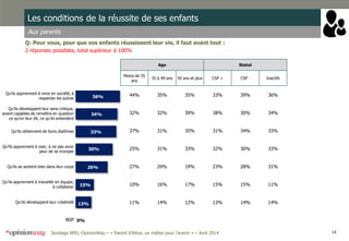 14Sondage APEL-OpinionWay – « Parent d’élève, un métier pour l'avenir » – Avril 2014
Les conditions de la réussite de ses enfants
Aux parents
Q: Pour vous, pour que vos enfants réussissent leur vie, il faut avant tout :
2 réponses possibles, total supérieur à 100%
0%
13%
15%
26%
30%
33%
34%
36%
Qu'ils apprennent à vivre en société, à
respecter les autres
Qu'ils développent leur sens critique,
soient capables de remettre en question
ce qu'on leur dit, ce qu'ils entendent
Qu'ils obtiennent de bons diplômes
Qu'ils apprennent à oser, à ne pas avoir
peur de se tromper
Qu'ils se sentent bien dans leur corps
Qu'ils apprennent à travailler en équipe,
à collaborer
Qu'ils développent leur créativité
NSP
Age Statut
Moins de 35
ans
35 à 49 ans 50 ans et plus CSP + CSP - Inactifs
44% 35% 35% 33% 39% 36%
32% 32% 39% 38% 30% 34%
37% 31% 35% 31% 34% 33%
25% 31% 33% 32% 30% 33%
27% 29% 19% 23% 28% 31%
10% 16% 17% 15% 15% 11%
11% 14% 12% 13% 14% 14%
 
