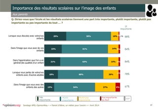 17Sondage APEL-OpinionWay – « Parent d’élève, un métier pour l'avenir » – Avril 2014
Importance des résultats scolaires sur l’image des enfants
Aux parents
Q: Diriez-vous que l’école et les résultats scolaires tiennent une part très importante, plutôt importante, plutôt pas
importante ou pas importante du tout … ?
ST
Importante
13%
18%
21%
23%
29%
54%
60%
63%
61%
59%
27%
20%
14%
14%
10%
6%
2%
2%
2%
1%1%Lorsque vous discutez avec votre/vos
enfants
Dans l'image que vous avez de vos
enfants
Dans l'appréciation que l'on a en
général des qualités d'un enfant
Lorsque vous parlez de votre/vos
enfants avec d'autres adultes
Dans l'image que vous avez des
enfants des autres
88%
84%
84%
78%
67%
Très
importante
Plutôt
importante
Plutôt pas
importante
Pas importante
du tout
NSP
 