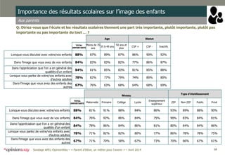 18Sondage APEL-OpinionWay – « Parent d’élève, un métier pour l'avenir » – Avril 2014
Importance des résultats scolaires sur l’image des enfants
Aux parents
Q: Diriez-vous que l’école et les résultats scolaires tiennent une part très importante, plutôt importante, plutôt pas
importante ou pas importante du tout … ?
Age Statut
TOTAL
IMPORTANTE
Moins de 35
ans
35 à 49 ans
50 ans et
plus
CSP + CSP - Inactifs
Lorsque vous discutez avec votre/vos enfants 88% 87% 89% 87% 86% 90% 92%
Dans l'image que vous avez de vos enfants 84% 83% 83% 82% 77% 86% 87%
Dans l'appréciation que l'on a en général des
qualités d'un enfant
84% 81% 85% 83% 81% 85% 88%
Lorsque vous parlez de votre/vos enfants avec
d'autres adultes
78% 82% 77% 79% 74% 80% 80%
Dans l'image que vous avez des enfants des
autres
67% 76% 63% 68% 64% 68% 69%
Niveau
Type d’établissement
TOTAL
IMPORTANTE Maternelle Primaire Collège Lycée
Enseignement
supérieur
ZEP Non ZEP Public Privé
Lorsque vous discutez avec votre/vos enfants 88% 81% 91% 88% 84% 86% 93% 89% 88% 90%
Dans l'image que vous avez de vos enfants 84% 76% 92% 86% 84% 75% 90% 83% 84% 81%
Dans l'appréciation que l'on a en général des
qualités d'un enfant
84% 78% 86% 84% 86% 81% 80% 84% 84% 86%
Lorsque vous parlez de votre/vos enfants avec
d'autres adultes
78% 71% 82% 82% 80% 77% 86% 78% 78% 75%
Dans l'image que vous avez des enfants des
autres
67% 71% 70% 58% 67% 73% 70% 66% 67% 61%
 