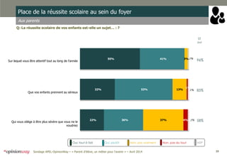 19Sondage APEL-OpinionWay – « Parent d’élève, un métier pour l'avenir » – Avril 2014
Place de la réussite scolaire au sein du foyer
Aux parents
Q: La réussite scolaire de vos enfants est-elle un sujet… : ?
ST
oui
Sur lequel vous être attentif tout au long de l'année
Que vos enfants prennent au sérieux
Qui vous oblige à être plus sévère que vous ne le
voudriez
Oui, tout à fait Oui, plutôt Non, pas vraiment Non, pas du tout NSP
96%
85%
58%22%
32%
55%
36%
53%
41%
37%
13%
3%
4%
1%
1%
1%
1%
 
