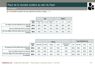 20Sondage APEL-OpinionWay – « Parent d’élève, un métier pour l'avenir » – Avril 2014
Place de la réussite scolaire au sein du foyer
Aux parents
Q: La réussite scolaire de vos enfants est-elle un sujet… : ?
Age Statut
TOTAL
OUI
Moins de 35
ans
35 à 49 ans
50 ans et
plus
CSP + CSP - Inactifs
Sur lequel vous être attentif tout au long de
l'année
96% 89% 98% 97% 96% 96% 96%
Que vos enfants prennent au sérieux 85% 76% 87% 87% 84% 84% 92%
Qui vous oblige à être plus sévère que vous ne le
voudriez
58% 56% 61% 51% 56% 62% 46%
Niveau
Type d’établissement
TOTAL
OUI
Maternelle Primaire Collège Lycée
Enseignement
supérieur
ZEP Non ZEP Public Privé
Sur lequel vous être attentif tout au long de
l'année
96% 88% 99% 93% 97% 95% 98% 96% 96% 96%
Que vos enfants prennent au sérieux 85% 76% 84% 82% 87% 94% 92% 85% 85% 88%
Qui vous oblige à être plus sévère que vous ne
le voudriez
58% 51% 66% 66% 54% 37% 66% 58% 57% 62%
 