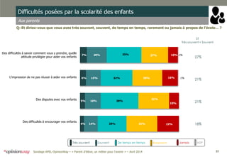 22Sondage APEL-OpinionWay – « Parent d’élève, un métier pour l'avenir » – Avril 2014
Difficultés posées par la scolarité des enfants
Aux parents
Q: Et diriez-vous que vous avez très souvent, souvent, de temps en temps, rarement ou jamais à propos de l’école… ?
ST
Très souvent + Souvent
4%
5%
6%
7%
14%
16%
15%
20%
29%
38%
32%
35%
31%
31%
30%
27%
22%
10%
16%
10%
1%
1%
Des difficultés à savoir comment vous y prendre, quelle
attitude privilégier pour aider vos enfants
L'impression de ne pas réussir à aider vos enfants
Des disputes avec vos enfants
Des difficultés à encourager vos enfants
Très souvent Souvent De temps en temps Jamais NSP
27%
21%
21%
18%
Rarement
 