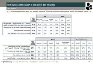 23Sondage APEL-OpinionWay – « Parent d’élève, un métier pour l'avenir » – Avril 2014
Difficultés posées par la scolarité des enfants
Aux parents
Q: Et diriez-vous que vous avez très souvent, souvent, de temps en temps, rarement ou jamais à propos de l’école… ?
Age Statut
TOTAL
TRES
SOUVENT
+SOUVENT
Moins de 35
ans
35 à 49 ans
50 ans et
plus
CSP + CSP - Inactifs
Des difficultés à savoir comment vous y prendre,
quelle attitude privilégier pour aider vos enfants
27% 21% 27% 31% 27% 25% 29%
L'impression de ne pas réussir à aider vos enfants 21% 15% 21% 24% 18% 21% 19%
Des disputes avec vos enfants 21% 17% 23% 16% 22% 19% 14%
Des difficultés à encourager vos enfants 18% 15% 16% 22% 16% 18% 15%
Niveau
Type d’établissement
TOTAL
TRES
SOUVENT
+SOUVENT
Maternelle Primaire Collège Lycée
Enseignement
supérieur
ZEP Non ZEP Public Privé
Des difficultés à savoir comment vous y
prendre, quelle attitude privilégier pour aider
vos enfants
27% 14% 31% 30% 34% 26% 38% 26% 27% 30%
L'impression de ne pas réussir à aider vos
enfants
21% 9% 21% 21% 28% 26% 36% 19% 21% 24%
Des disputes avec vos enfants 21% 10% 19% 34% 18% 9% 36% 20% 19% 27%
Des difficultés à encourager vos enfants 18% 8% 24% 25% 17% 19% 29% 17% 18% 18%
 