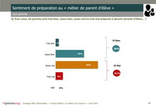 24Sondage APEL-OpinionWay – « Parent d’élève, un métier pour l'avenir » – Avril 2014
Sentiment de préparation au « métier de parent d’élève »
Aux parents
Q: Pour vous, les parents sont très bien, assez bien, assez mal ou très mal préparés à devenir parents d’élève… ?
0%
9%
52%
35%
4%Très bien
Assez bien
Assez mal
Très mal
NSP
ST Bien
ST Mal
39%
61%
 
