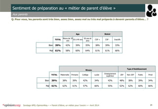 25Sondage APEL-OpinionWay – « Parent d’élève, un métier pour l'avenir » – Avril 2014
Sentiment de préparation au « métier de parent d’élève »
Aux parents
Q: Pour vous, les parents sont très bien, assez bien, assez mal ou très mal préparés à devenir parents d’élève… ?
Age Statut
TOTAL
Moins de 35
ans
35 à 49 ans
50 ans et
plus
CSP + CSP - Inactifs
Bien 39% 42% 39% 35% 38% 39% 33%
Mal 61% 58% 60% 64% 61% 61% 66%
Niveau
Type d’établissement
TOTAL Maternelle Primaire Collège Lycée
Enseignement
supérieur
ZEP Non ZEP Public Privé
Bien 39% 38% 39% 42% 34% 43% 48% 38% 39% 34%
Mal 61% 62% 61% 57% 66% 55% 52% 62% 60% 66%
 