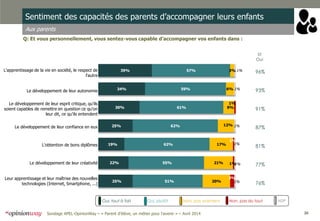 26Sondage APEL-OpinionWay – « Parent d’élève, un métier pour l'avenir » – Avril 2014
Sentiment des capacités des parents d’accompagner leurs enfants
Aux parents
Q: Et vous personnellement, vous sentez-vous capable d’accompagner vos enfants dans :
Oui, tout à fait Oui, plutôt Non, pas vraiment Non, pas du tout NSP
ST
Oui
25%
22%
19%
25%
30%
34%
39%
51%
55%
62%
62%
61%
59%
57%
20%
21%
17%
12%
8%
6%
3%
3%
1%
1%
1%
1%
1%
1%
1%
1%
1%L'apprentissage de la vie en société, le respect de
l'autre
Le développement de leur autonomie
Le développement de leur esprit critique, qu'ils
soient capables de remettre en question ce qu'on
leur dit, ce qu'ils entendent
Le développement de leur confiance en eux
L'obtention de bons diplômes
Le développement de leur créativité
Leur apprentissage et leur maîtrise des nouvelles
technologies (Internet, Smartphone, ...)
96%
93%
91%
87%
81%
77%
76%
 