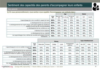 27Sondage APEL-OpinionWay – « Parent d’élève, un métier pour l'avenir » – Avril 2014
Sentiment des capacités des parents d’accompagner leurs enfants
Aux parents
Q: Et vous personnellement, vous sentez-vous capable d’accompagner vos enfants dans :
Age Statut
TOTAL
OUI
Moins de 35
ans
35 à 49 ans
50 ans et
plus
CSP + CSP - Inactifs
L'apprentissage de la vie en société, le respect de l'autre 96% 95% 98% 92% 96% 97% 93%
Le développement de leur autonomie 93% 88% 95% 89% 94% 93% 91%
Le développement de leur esprit critique, qu'ils soient capables de remettre en
question ce qu'on leur dit, ce qu'ils entendent
91% 91% 91% 93% 94% 90% 92%
Le développement de leur confiance en eux 87% 81% 88% 87% 86% 89% 79%
L'obtention de bons diplômes 81% 81% 85% 72% 84% 79% 82%
Le développement de leur créativité 77% 80% 78% 74% 75% 80% 76%
Leur apprentissage et leur maîtrise des nouvelles technologies (Internet,
Smartphone, ...)
76% 89% 78% 64% 77% 79% 67%
Niveau
Type d’établissement
TOTAL
OUI Maternelle Primaire Collège Lycée
Enseignement
supérieur
ZEP Non ZEP Public Privé
L'apprentissage de la vie en société, le respect de
l'autre
96% 97% 94% 94% 94% 92% 100% 96% 96% 97%
Le développement de leur autonomie 93% 94% 88% 88% 89% 92% 100% 92% 93% 91%
Le développement de leur esprit critique, qu'ils soient
capables de remettre en question ce qu'on leur dit, ce
qu'ils entendent
91% 91% 91% 86% 91% 92% 97% 91% 91% 94%
Le développement de leur confiance en eux 87% 90% 82% 81% 86% 82% 92% 88% 88% 85%
L'obtention de bons diplômes 81% 87% 80% 71% 75% 74% 96% 80% 82% 82%
Le développement de leur créativité 77% 86% 77% 74% 66% 75% 86% 77% 77% 78%
Leur apprentissage et leur maîtrise des nouvelles
technologies (Internet, Smartphone, ...)
76% 90% 87% 68% 60% 61% 85% 76% 76% 73%
 
