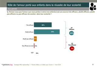 28Sondage APEL-OpinionWay – « Parent d’élève, un métier pour l'avenir » – Avril 2014
Rôle de l’amour porté aux enfants dans la réussite de leur scolarité
Aux parents
Q: Pensez-vous que l’amour que vous portez à votre/vos enfant(s) est une source très efficace, plutôt efficace, plutôt
pas efficace ou pas efficace de soutien dans leur scolarité ?
Très efficace
Plutôt efficace
Plutôt pas efficace
Pas efficace du tout
NSP 0%
1%
6%
55%
38%
ST
Efficace
ST
Pas efficace
93%
7%
 
