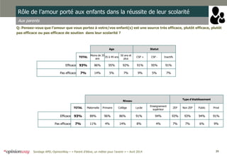 29Sondage APEL-OpinionWay – « Parent d’élève, un métier pour l'avenir » – Avril 2014
Rôle de l’amour porté aux enfants dans la réussite de leur scolarité
Aux parents
Q: Pensez-vous que l’amour que vous portez à votre/vos enfant(s) est une source très efficace, plutôt efficace, plutôt
pas efficace ou pas efficace de soutien dans leur scolarité ?
Age Statut
TOTAL
Moins de 35
ans
35 à 49 ans
50 ans et
plus
CSP + CSP - Inactifs
Efficace 93% 86% 95% 92% 91% 95% 91%
Pas efficace 7% 14% 5% 7% 9% 5% 7%
Niveau
Type d’établissement
TOTAL Maternelle Primaire Collège Lycée
Enseignement
supérieur
ZEP Non ZEP Public Privé
Efficace 93% 89% 96% 86% 91% 94% 93% 93% 94% 91%
Pas efficace 7% 11% 4% 14% 8% 4% 7% 7% 6% 9%
 