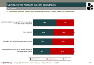 30Sondage APEL-OpinionWay – « Parent d’élève, un métier pour l'avenir » – Avril 2014
Opinion sur les relations avec les enseignants
Aux parents
Q: De manière générale, estimez-vous qu’à l’école (primaire, collège, lycée), les enseignants :
41%
46%
49%
56%
58%
54%
50%
44%
1%
1%
Vous informent tout au long de l'année sur les progrès
et les difficultés de votre enfant
Vous écoutent
Vous aident dans l'accompagnement de vos enfants
Vous consultent pour assurer au mieux la réussite de
l'éducation de vos enfants
Suffisamment Insuffisamment NSP
 