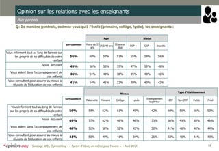 31Sondage APEL-OpinionWay – « Parent d’élève, un métier pour l'avenir » – Avril 2014
Opinion sur les relations avec les enseignants
Aux parents
Q: De manière générale, estimez-vous qu’à l’école (primaire, collège, lycée), les enseignants :
Age Statut
SUFFISAMMENT Moins de 35
ans
35 à 49 ans
50 ans et
plus
CSP + CSP - Inactifs
Vous informent tout au long de l'année sur
les progrès et les difficultés de votre
enfant
56% 60% 57% 51% 55% 58% 56%
Vous écoutent 49% 56% 53% 37% 47% 53% 48%
Vous aident dans l'accompagnement de
vos enfants
46% 51% 48% 38% 45% 48% 46%
Vous consultent pour assurer au mieux la
réussite de l'éducation de vos enfants
41% 54% 41% 32% 38% 43% 42%
Niveau
Type d’établissement
SUFFISAMMENT
Maternelle Primaire Collège Lycée
Enseignement
supérieur
ZEP Non ZEP Public Privé
Vous informent tout au long de l'année
sur les progrès et les difficultés de votre
enfant
56% 59% 62% 61% 49% 42% 60% 56% 56% 53%
Vous écoutent 49% 57% 62% 48% 46% 35% 56% 49% 50% 46%
Vous aident dans l'accompagnement de
vos enfants
46% 51% 58% 52% 43% 30% 41% 46% 46% 44%
Vous consultent pour assurer au mieux la
réussite de l'éducation de vos enfants
41% 50% 49% 41% 34% 26% 50% 40% 41% 40%
 