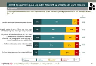 32Sondage APEL-OpinionWay – « Parent d’élève, un métier pour l'avenir » – Avril 2014
Intérêt des parents pour les aides facilitant la scolarité de leurs enfants
Aux parents
Q: Vous personnellement seriez-vous très intéressé, plutôt intéressé, plutôt pas intéressé ou pas intéressé du tout
par…. ?
ST
Intéressé
11%
12%
16%
16%
18%
48%
54%
52%
55%
67%
31%
25%
24%
22%
11%
9%
8%
8%
7%
4%
1%
1%
Des lieux de dialogue avec les enseignants et l'école
Un guide pratique du parent d'élèves pour mieux vous
aider à accompagner et encourager votre/vos enfants
Des journées de formations pratiques pour vous aider
à développer des compétences spécifiques :
développer chez votre enfant la confiance en soi, le
sens critique, l'autonomie et la créativité...
Des lieux de dialogue avec des professionnels de
l'enfance
Des lieux de dialogue avec d'autres parents d'élèves
85%
71%
68%
66%
59%
Très
intéressé
Plutôt
intéressé
Plutôt pas
intéressé
Pas intéressé
du tout
NSP
 