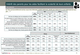 33Sondage APEL-OpinionWay – « Parent d’élève, un métier pour l'avenir » – Avril 2014
Intérêt des parents pour les aides facilitant la scolarité de leurs enfants
Aux parents
Q: Vous personnellement seriez-vous très intéressé, plutôt intéressé, plutôt pas intéressé ou pas intéressé du tout
par…. ? Age Statut
TOTAL
INTERESSE
Moins de 35
ans
35 à 49 ans
50 ans et
plus
CSP + CSP - Inactifs
Des lieux de dialogue avec les enseignants et l'école 85% 86% 86% 82% 85% 87% 86%
Un guide pratique du parent d'élèves pour mieux vous aider
à accompagner et encourager votre/vos enfants
71% 71% 71% 69% 63% 76% 70%
Des journées de formations pratiques pour vous aider à
développer des compétences spécifiques : développer chez
votre enfant la confiance en soi, le sens critique, l'autonomie
et la créativité...
68% 70% 68% 67% 62% 71% 72%
Des lieux de dialogue avec des professionnels de l'enfance 66% 66% 67% 66% 60% 70% 72%
Des lieux de dialogue avec d'autres parents d'élèves 59% 68% 58% 56% 56% 60% 60%
Niveau
Type d’établissement
TOTAL
INTERESSE Maternelle Primaire Collège Lycée
Enseignement
supérieur
ZEP Non ZEP Public Privé
Des lieux de dialogue avec les enseignants et l'école 85% 86% 90% 89% 77% 78% 90% 85% 85% 87%
Un guide pratique du parent d'élèves pour mieux vous
aider à accompagner et encourager votre/vos enfants
71% 72% 69% 76% 72% 61% 78% 70% 71% 70%
Des journées de formations pratiques pour vous aider à
développer des compétences spécifiques : développer chez
votre enfant la confiance en soi, le sens critique,
l'autonomie et la créativité...
68% 69% 72% 77% 69% 56% 73% 68% 69% 69%
Des lieux de dialogue avec des professionnels de l'enfance 66% 76% 67% 73% 65% 56% 62% 67% 68% 60%
Des lieux de dialogue avec d'autres parents d'élèves 59% 67% 64% 65% 54% 55% 70% 58% 60% 52%
 