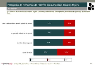 34Sondage APEL-OpinionWay – « Parent d’élève, un métier pour l'avenir » – Avril 2014
Perception de l’influence de l’arrivée du numérique dans les foyers
Aux parents
Q: L’arrivée du numérique dans les foyers (Internet, ordinateurs, Smartphones, tablettes etc.) change-t-elle selon
vous…
57%
71%
74%
74%
43%
29%
26%
26%L'aide à la scolarité que peuvent apporter les parents
Le suivi de la scolarité par les parents
Le métier des enseignants
Le rôle de l'école
Oui Non NSP
 