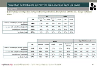 35Sondage APEL-OpinionWay – « Parent d’élève, un métier pour l'avenir » – Avril 2014
Perception de l’influence de l’arrivée du numérique dans les foyers
Aux parents
Q: L’arrivée du numérique dans les foyers (Internet, ordinateurs, Smartphones, tablettes etc.) change-t-elle selon
vous…
Age Statut
Oui
Moins de 35
ans
35 à 49 ans
50 ans et
plus
CSP + CSP - Inactifs
L'aide à la scolarité que peuvent apporter
les parents
74% 63% 76% 78% 76% 73% 75%
Le suivi de la scolarité par les parents 74% 64% 75% 80% 77% 71% 76%
Le métier des enseignants 71% 58% 71% 80% 76% 66% 69%
Le rôle de l'école 57% 53% 55% 66% 57% 57% 58%
Niveau
Type d’établissement
Oui Maternelle Primaire Collège Lycée
Enseignement
supérieur
ZEP Non ZEP Public Privé
L'aide à la scolarité que peuvent apporter
les parents
74% 67% 73% 72% 74% 82% 78% 74% 74% 73%
Le suivi de la scolarité par les parents 74% 64% 62% 78% 74% 81% 79% 74% 75% 73%
Le métier des enseignants 71% 61% 71% 68% 70% 88% 73% 71% 71% 70%
Le rôle de l'école 57% 49% 44% 63% 57% 66% 69% 56% 59% 52%
 