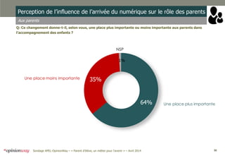 36Sondage APEL-OpinionWay – « Parent d’élève, un métier pour l'avenir » – Avril 2014
Perception de l’influence de l’arrivée du numérique sur le rôle des parents
Aux parents
Q: Ce changement donne-t-il, selon vous, une place plus importante ou moins importante aux parents dans
l’accompagnement des enfants ?
64%
35%
1%
Une place plus importante
Une place moins importante
NSP
 