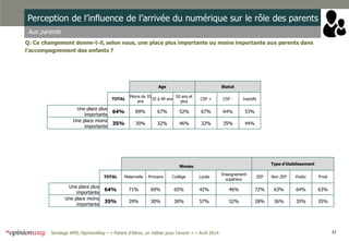 37Sondage APEL-OpinionWay – « Parent d’élève, un métier pour l'avenir » – Avril 2014
Perception de l’influence de l’arrivée du numérique sur le rôle des parents
Aux parents
Q: Ce changement donne-t-il, selon vous, une place plus importante ou moins importante aux parents dans
l’accompagnement des enfants ?
Age Statut
TOTAL
Moins de 35
ans
35 à 49 ans
50 ans et
plus
CSP + CSP - Inactifs
Une place plus
importante
64% 69% 67% 52% 67% 64% 53%
Une place moins
importante
35% 30% 32% 46% 32% 35% 44%
Niveau
Type d’établissement
TOTAL Maternelle Primaire Collège Lycée
Enseignement
supérieur
ZEP Non ZEP Public Privé
Une place plus
importante
64% 71% 69% 65% 42% 46% 72% 63% 64% 63%
Une place moins
importante
35% 29% 30% 30% 57% 52% 28% 36% 35% 35%
 