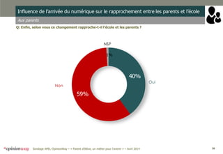 38Sondage APEL-OpinionWay – « Parent d’élève, un métier pour l'avenir » – Avril 2014
Influence de l’arrivée du numérique sur le rapprochement entre les parents et l’école
Aux parents
Q: Enfin, selon vous ce changement rapproche-t-il l’école et les parents ?
40%
59%
1%
Oui
Non
NSP
 