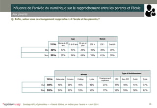 39Sondage APEL-OpinionWay – « Parent d’élève, un métier pour l'avenir » – Avril 2014
Influence de l’arrivée du numérique sur le rapprochement entre les parents et l’école
Aux parents
Q: Enfin, selon vous ce changement rapproche-t-il l’école et les parents ?
Age Statut
TOTAL
Moins de 35
ans
35 à 49 ans
50 ans et
plus
CSP + CSP - Inactifs
Oui 40% 47% 43% 29% 40% 39% 39%
Non 59% 52% 56% 69% 59% 61% 59%
Niveau
Type d’établissement
TOTAL Maternelle Primaire Collège Lycée
Enseignement
supérieur
ZEP Non ZEP Public Privé
Oui 40% 46% 38% 45% 42% 21% 47% 40% 41% 37%
Non 59% 54% 61% 53% 57% 77% 52% 59% 58% 62%
 