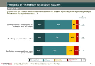 41Sondage APEL-OpinionWay – « Parent d’élève, un métier pour l'avenir » – Avril 2014
Perception de l’importance des résultats scolaires
Aux 18-24 ans
Q: Diriez-vous que l’école et les résultats scolaires tiennent une part très importante, plutôt importante, plutôt pas
importante ou pas importante du tout … ?
ST
Importante
20%
25%
24%
52%
53%
61%
17%
15%
8%
10%
6%
6%
1%
1%
1%Dans l'appréciation que l'on a en général des
qualités d'un enfant ou d'un jeune
Dans l'image que vous avez de vous-même
Dans l'opinion que vous vous faites des jeunes
que vous rencontrez
Très importante
Plutôt
importante
Plutôt pas
importante
Pas importante
du tout
NSP
85%
78%
72%
 
