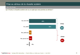 42Sondage APEL-OpinionWay – « Parent d’élève, un métier pour l'avenir » – Avril 2014
Prise au sérieux de la réussite scolaire
Aux 18-24 ans
Q: A l’école, la réussite scolaire est-ce un sujet que vous preniez au sérieux ?
Oui, tout à fait
Oui, plutôt
Non, plutôt pas
Non, pas du tout
NSP 1%
5%
4%
45%
45%
ST Oui
ST Non
90%
9%
 